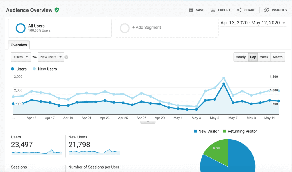 Google Analytics Dashboard
