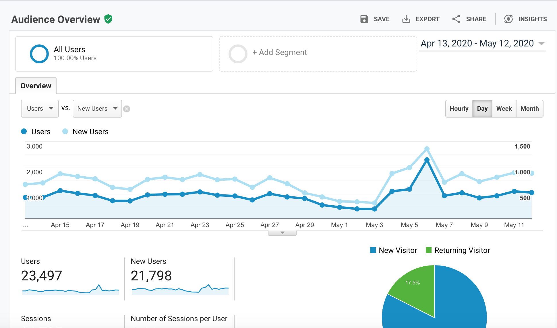 Featured image for “Six key marketing metrics to track in Google Analytics”